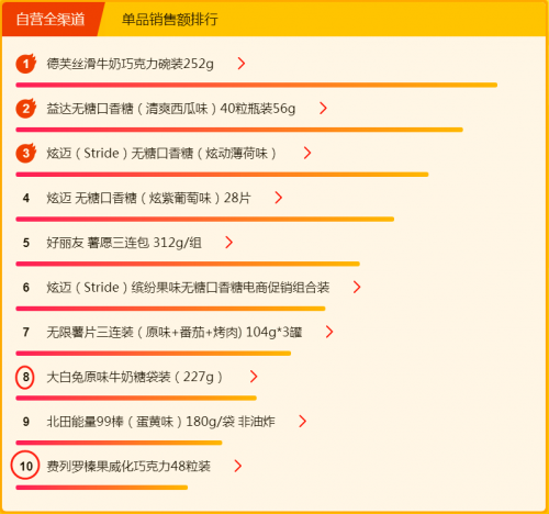 大白兔與德芙“正面剛”：七夕約會(huì)的秘密都讓蘇寧818悟空榜給破解了！