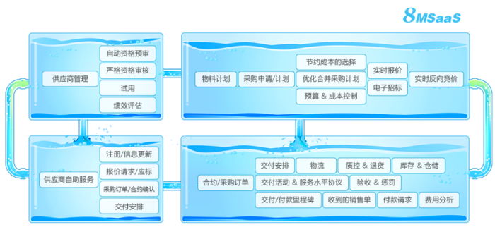 8MSaaS SPM：非生產(chǎn)性采購要注意什么？