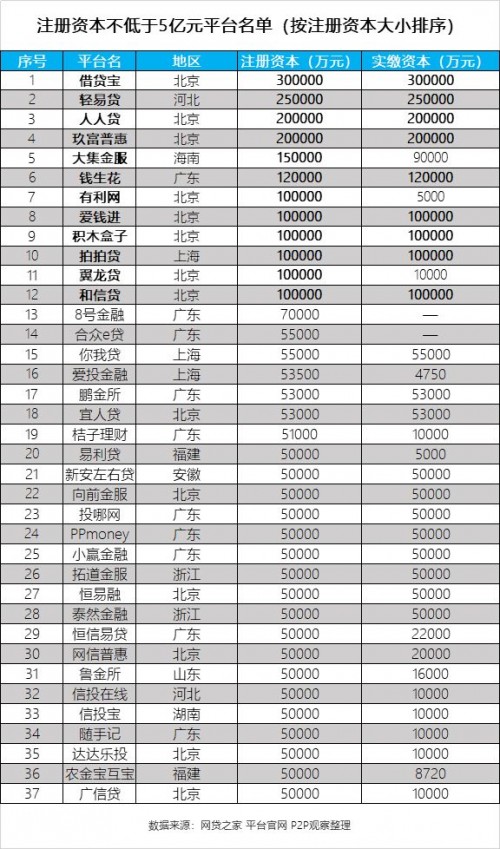 增資大潮持續(xù)升溫，和信貸實繳10億元始終前行