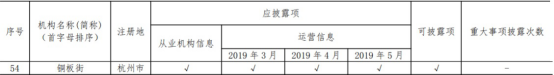 中國互金協(xié)會通告5月信披情況 銅板街等60余家平臺完整、及時