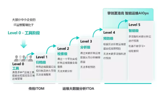 擎創(chuàng)科技：智能運(yùn)維AIOps的創(chuàng)新者和領(lǐng)跑者