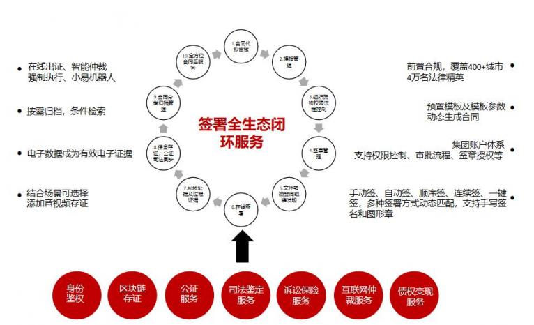 電子簽約+互聯(lián)網(wǎng)仲裁，互仲鏈聯(lián)合易保全打造一站式互金生態(tài)鏈