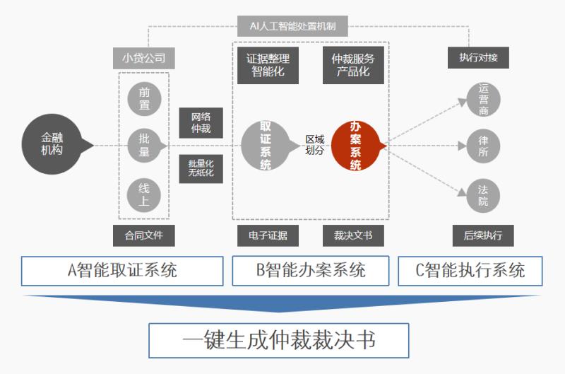 電子簽約+互聯(lián)網(wǎng)仲裁，互仲鏈聯(lián)合易保全打造一站式互金生態(tài)鏈