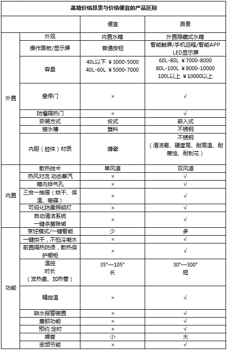 恣意的蒸 電蒸箱價格高低有啥區(qū)別？看完默默點了收藏