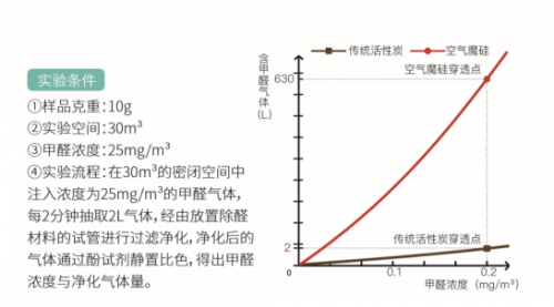 新頤空氣魔硅發(fā)布，除醛壽命長長長長長長