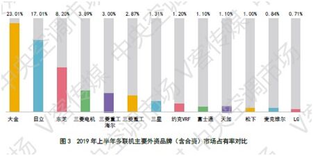 大金空調(diào)逆勢前行 實力捍衛(wèi)行業(yè)先行者地位