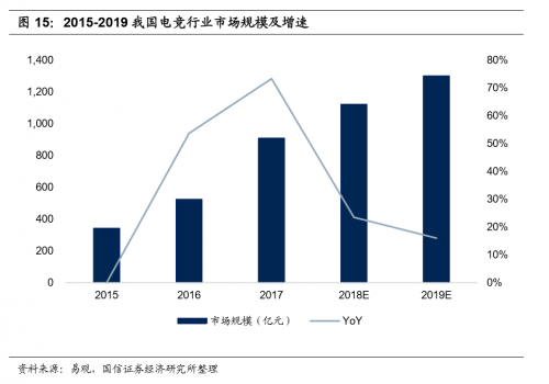 國信證券：電競成直播行業(yè)新增長點，斗魚優(yōu)勢明顯