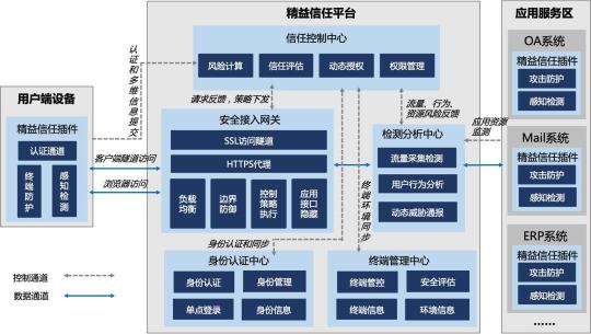 零信任就夠了嗎?可能你需要精益信任