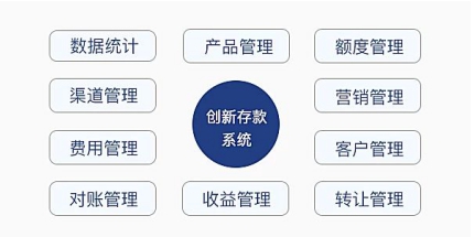 付錢拉“創(chuàng)新型智能存款系統(tǒng)”助力中小銀行以“智”取勝