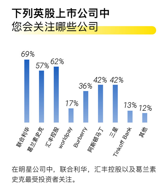 老虎證券發(fā)布首個英股投資意向調(diào)查報告 超六成受訪者想炒英股