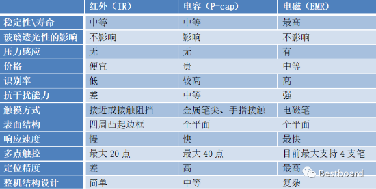 搶占智能商務(wù)會議平臺C位，Bestboard電磁電容雙觸控掀起行業(yè)革命