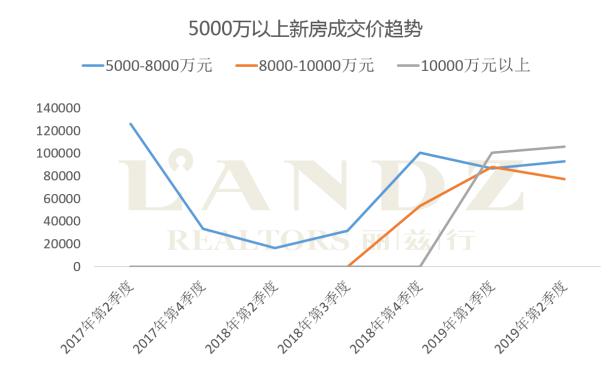 麗茲行發(fā)布最新數據 京滬深上半年超級豪宅成交大揭秘