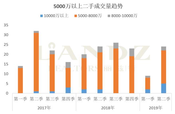 麗茲行發(fā)布最新數據 京滬深上半年超級豪宅成交大揭秘