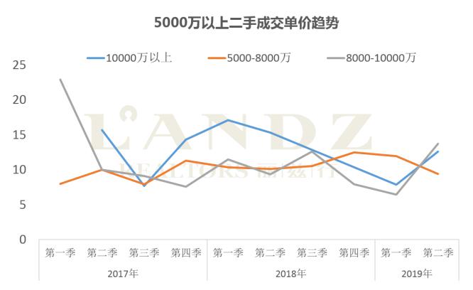 麗茲行發(fā)布最新數據 京滬深上半年超級豪宅成交大揭秘