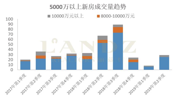 麗茲行發(fā)布最新數據 京滬深上半年超級豪宅成交大揭秘