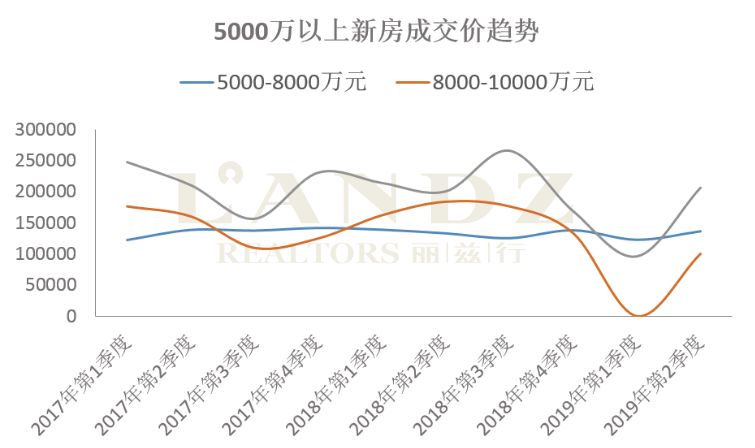 麗茲行發(fā)布最新數據 京滬深上半年超級豪宅成交大揭秘