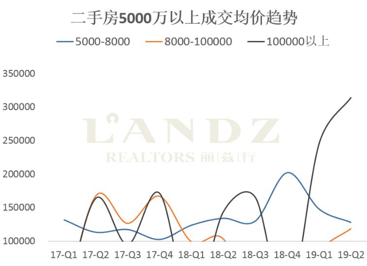 麗茲行發(fā)布最新數據 京滬深上半年超級豪宅成交大揭秘