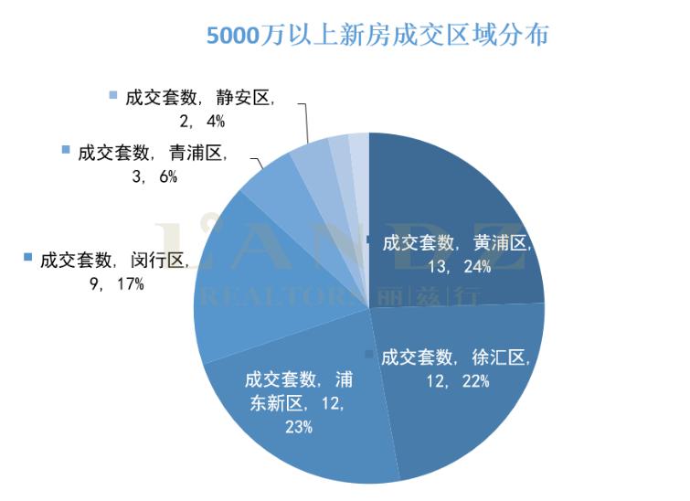 麗茲行發(fā)布最新數據 京滬深上半年超級豪宅成交大揭秘