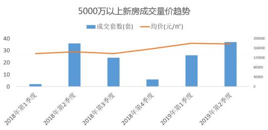 麗茲行發(fā)布最新數據 京滬深上半年超級豪宅成交大揭秘