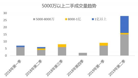 麗茲行發(fā)布最新數據 京滬深上半年超級豪宅成交大揭秘