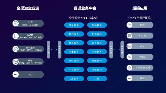 餐道：從電話訂餐到線上外賣，餐企進(jìn)入雙中臺(tái)時(shí)代