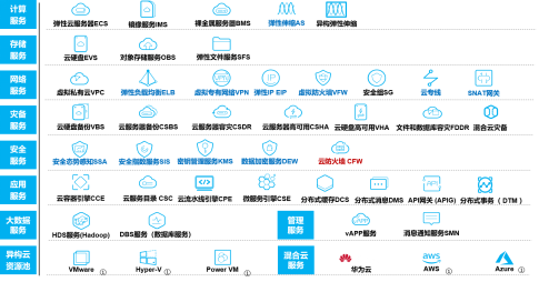 硬實力，真統(tǒng)一，能落地：華為云全?；旌显平鉀Q方案HCS6.5技術(shù)解讀