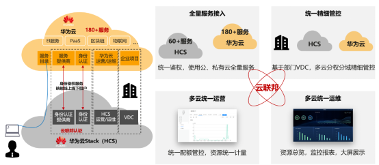 硬實力，真統(tǒng)一，能落地：華為云全?；旌显平鉀Q方案HCS6.5技術(shù)解讀