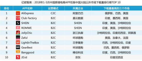 七大跨境電商App誠摯之選 易點天下讓跨境更易一點