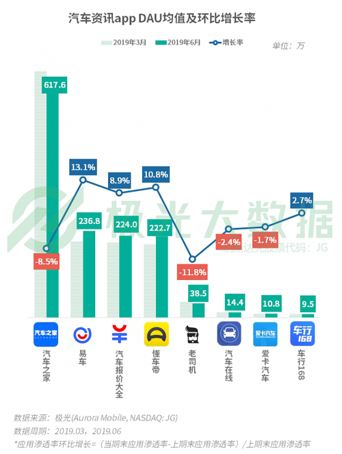 極光發(fā)布Q2移動(dòng)互聯(lián)網(wǎng)報(bào)告 易車(chē)以用戶思維獲持續(xù)增長(zhǎng)