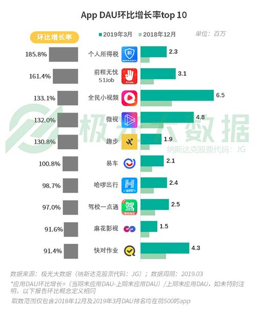 極光發(fā)布Q2移動(dòng)互聯(lián)網(wǎng)報(bào)告 易車(chē)以用戶思維獲持續(xù)增長(zhǎng)