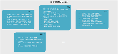 一手資料！等保2.0云計(jì)算安全與風(fēng)險(xiǎn)評(píng)估