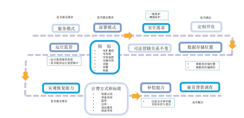 一手資料！等保2.0云計(jì)算安全與風(fēng)險(xiǎn)評(píng)估