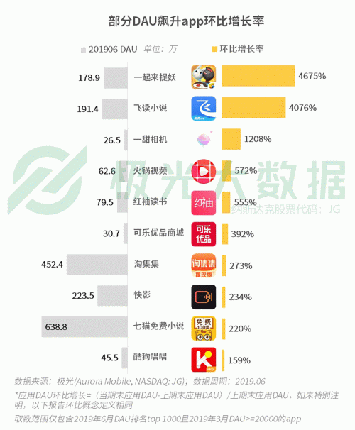 極光：手游回暖，短視頻熱浪持續(xù)，淘集集火速突圍