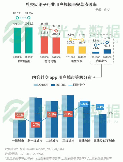 極光：手游回暖，短視頻熱浪持續(xù)，淘集集火速突圍