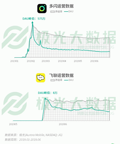 極光：手游回暖，短視頻熱浪持續(xù)，淘集集火速突圍