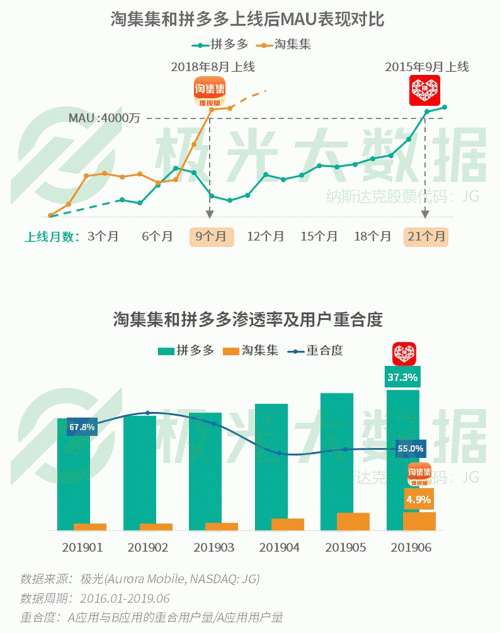 極光：手游回暖，短視頻熱浪持續(xù)，淘集集火速突圍