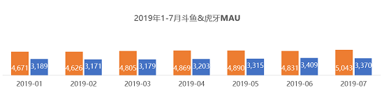 QuestMobile：斗魚MAU首破5000萬大關(guān)，連續(xù)24個月領(lǐng)先虎牙