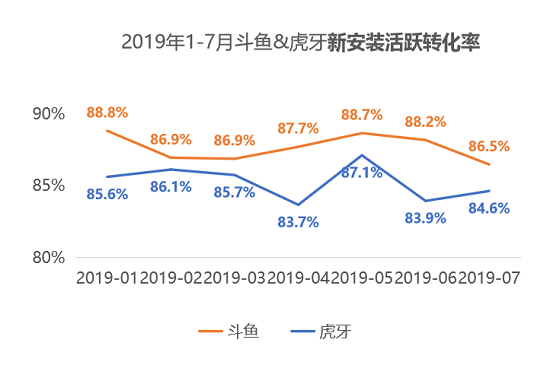 QuestMobile：斗魚MAU首破5000萬大關(guān)，連續(xù)24個月領(lǐng)先虎牙