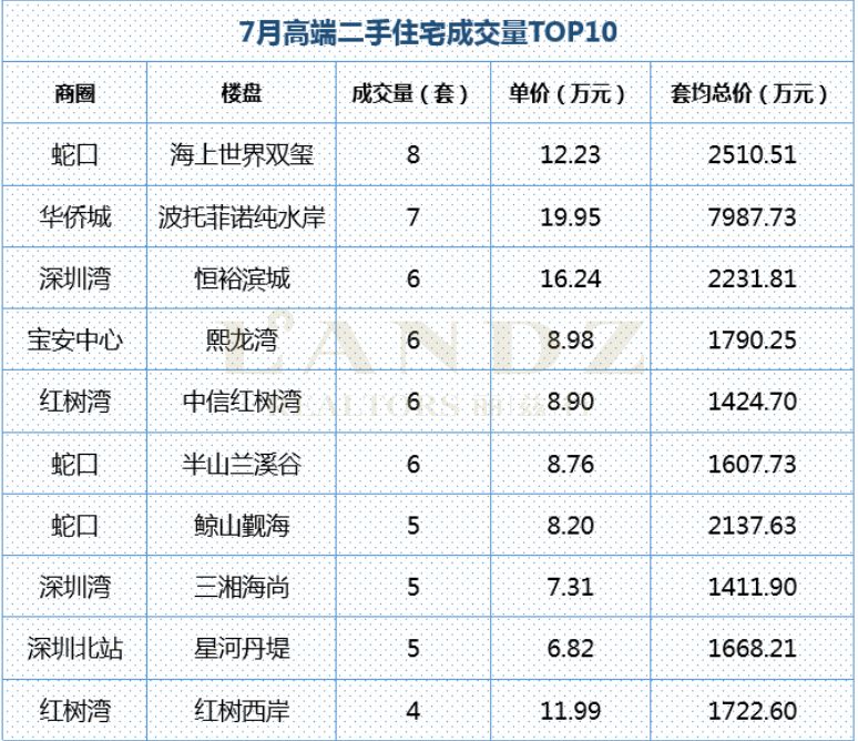 麗茲行豪宅研究院：用專業(yè)數(shù)據(jù)分析深圳7月豪宅樓市