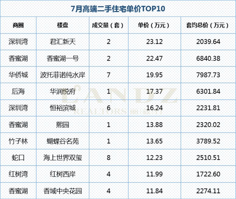 麗茲行豪宅研究院：用專業(yè)數(shù)據(jù)分析深圳7月豪宅樓市