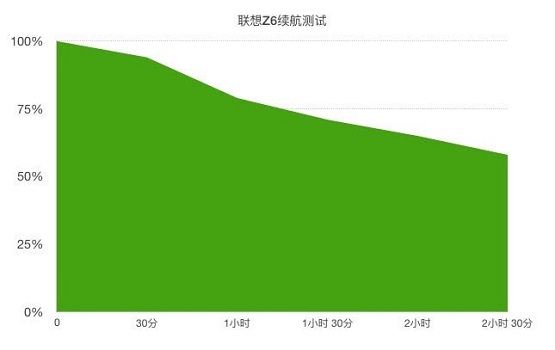 對(duì)比紅米K20，聯(lián)想Z6綜合性能更適合年輕用戶