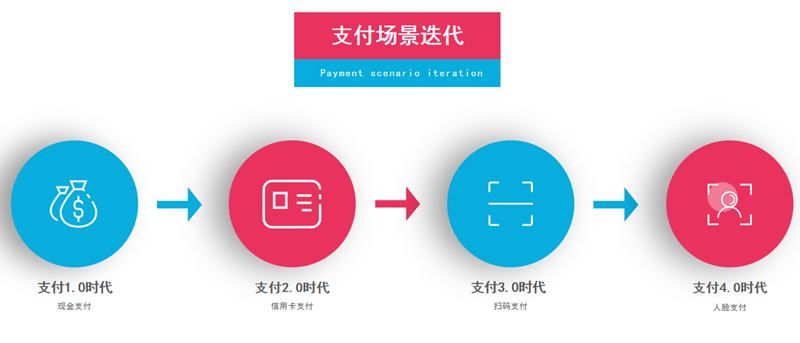 覓客科技，教你避開(kāi)刷臉支付創(chuàng)業(yè)路上的那些坑