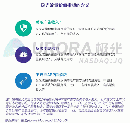 極光：百度流量價值在搜索行業(yè)中占比較高，手機百度和百度極速版占比超過95%