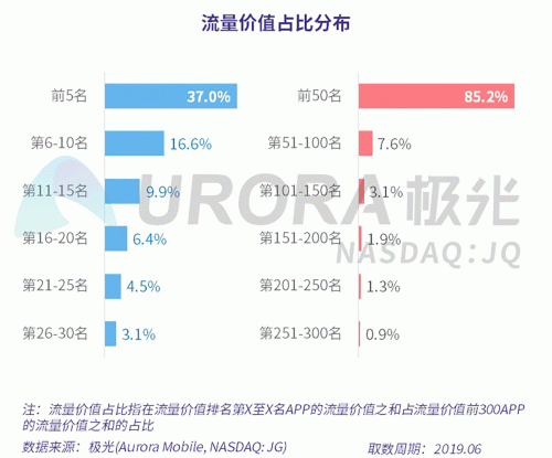 極光：百度流量價值在搜索行業(yè)中占比較高，手機百度和百度極速版占比超過95%