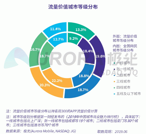 極光：百度流量價值在搜索行業(yè)中占比較高，手機百度和百度極速版占比超過95%