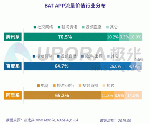 極光：百度流量價值在搜索行業(yè)中占比較高，手機百度和百度極速版占比超過95%