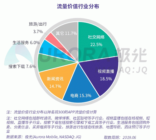 極光：百度流量價值在搜索行業(yè)中占比較高，手機百度和百度極速版占比超過95%