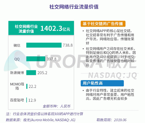 極光：百度流量價值在搜索行業(yè)中占比較高，手機百度和百度極速版占比超過95%