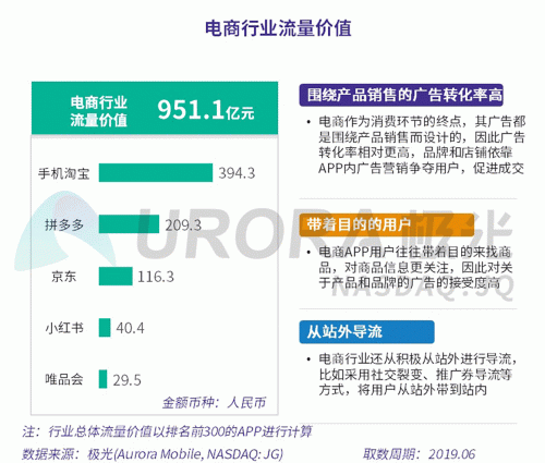 極光：百度流量價值在搜索行業(yè)中占比較高，手機百度和百度極速版占比超過95%