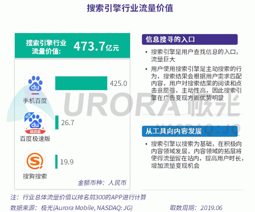 極光：百度流量價值在搜索行業(yè)中占比較高，手機百度和百度極速版占比超過95%